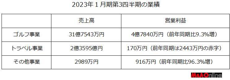【バリューゴルフ】4年で売り上げ倍増へ  カギ握るのはM＆A