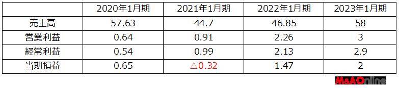 【バリューゴルフ】4年で売り上げ倍増へ  カギ握るのはM＆A