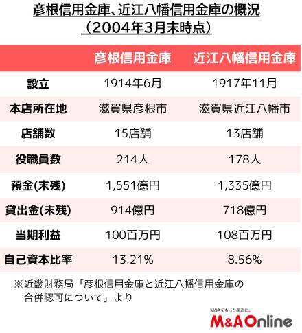 【滋賀中央信用金庫】湖東の2信金が合併して誕生｜ご当地銀行のM&A