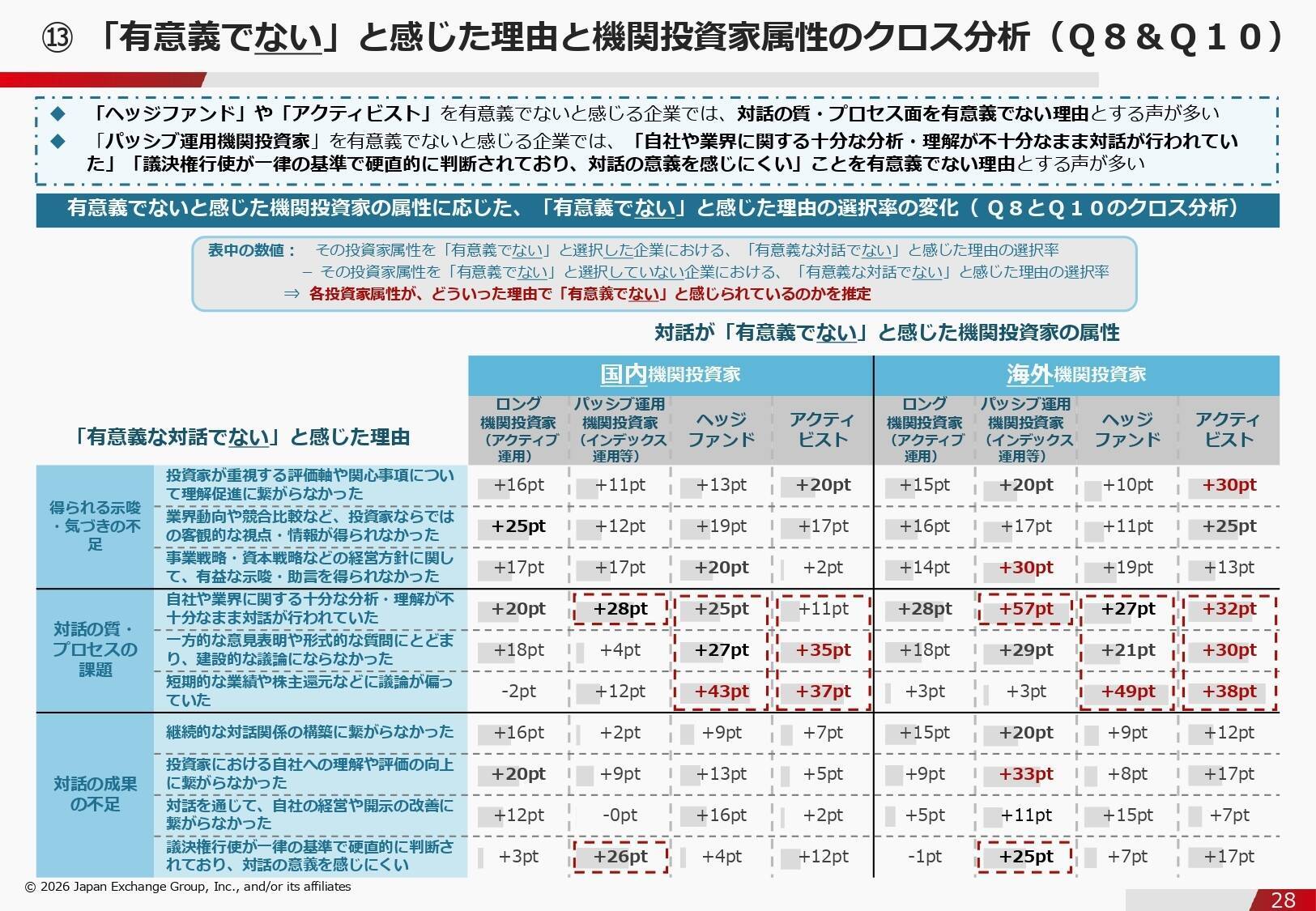 【東証ウォッチ】機関投資家は企業をどう評価する？――東証アンケートに見る企業価値向上の条件