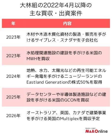「大林組」M＆Aなど投資見通しが計画の約2倍に　事業ごとに収益性を明確化へ