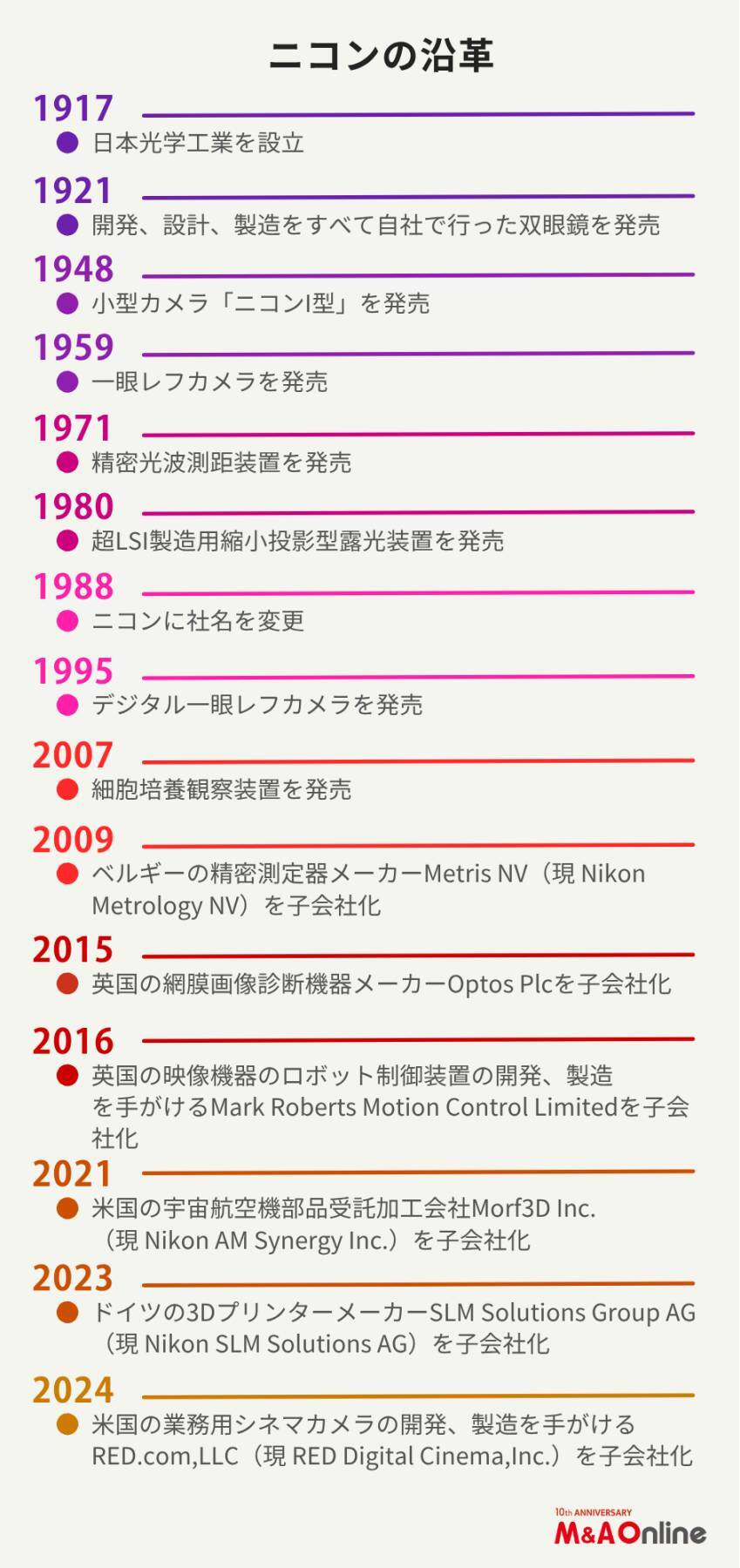 【ニコン】M＆A戦略を見直し 成長ドライバーの拡充からガバナンス強化に転換