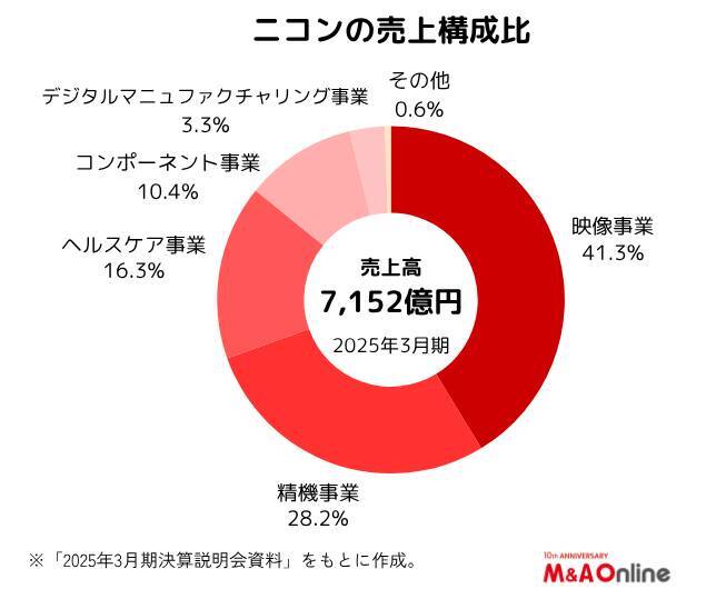 【ニコン】M＆A戦略を見直し 成長ドライバーの拡充からガバナンス強化に転換