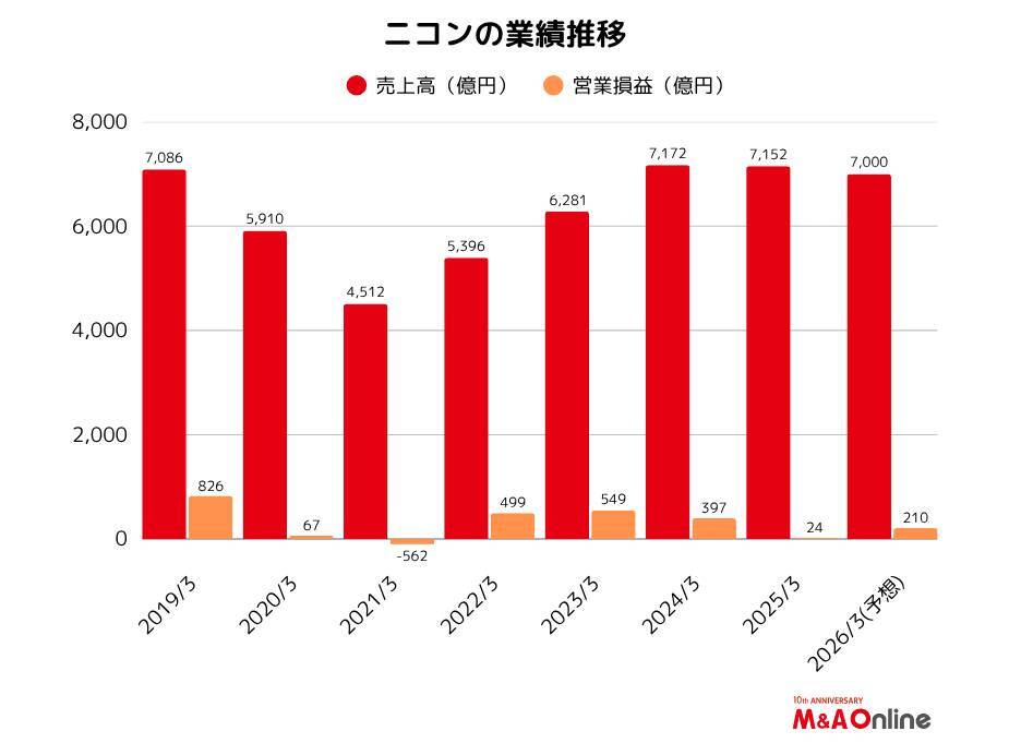 【ニコン】M＆A戦略を見直し 成長ドライバーの拡充からガバナンス強化に転換