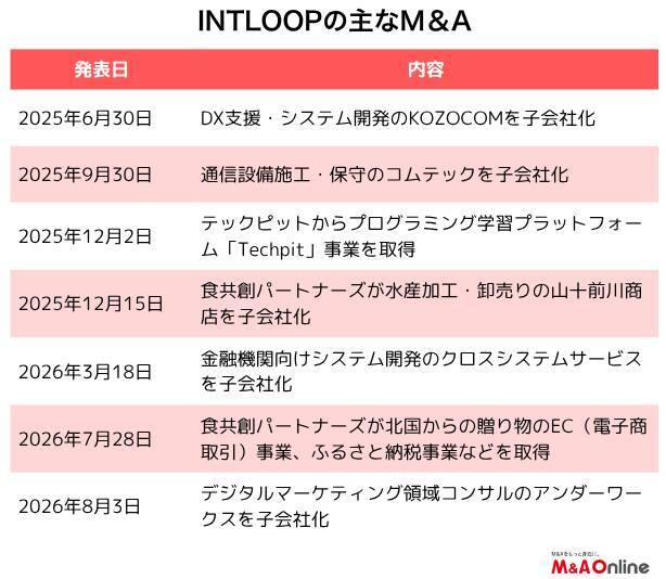 経営・ITコンサルや人材活用支援の「INTLOOP」M＆Aが食品にも拡大　異業種への展開が本格化