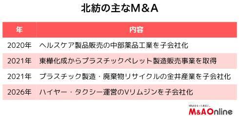 繊維事業の「北紡」、買収でハイヤー・タクシー事業に参入　追加M＆Aへ余力