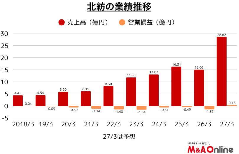 繊維事業の「北紡」、買収でハイヤー・タクシー事業に参入　追加M＆Aへ余力