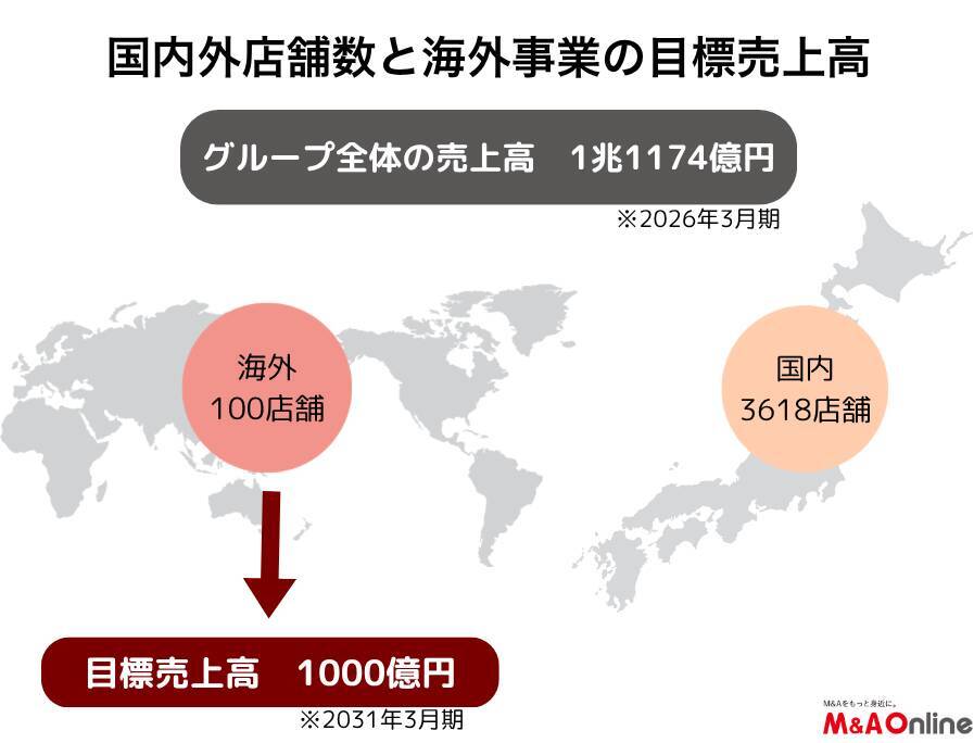 「マツキヨココカラ」現地企業のM＆Aも選択肢に　2031年に海外売上高1000億円へ