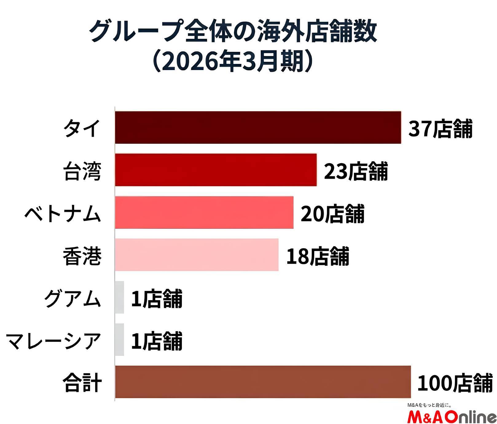 「マツキヨココカラ」現地企業のM＆Aも選択肢に　2031年に海外売上高1000億円へ