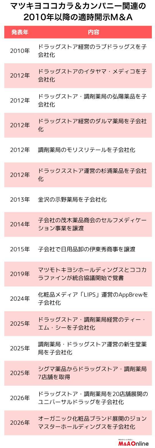「マツキヨココカラ」現地企業のM＆Aも選択肢に　2031年に海外売上高1000億円へ
