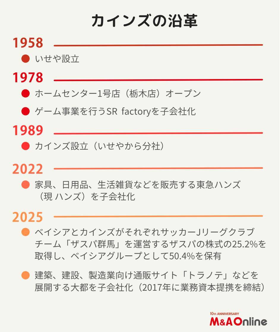 ホームセンター最大手の「カインズ」　東急ハンズ以来3年半ぶりのM＆A