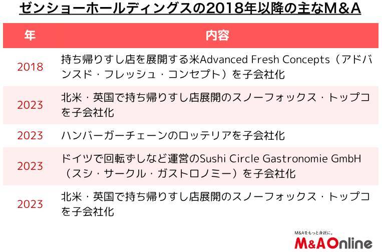 すき家、はま寿司の「ゼンショーホールディングス」2年ぶりのM＆A　グローバル中食事業拡充戦略の一環