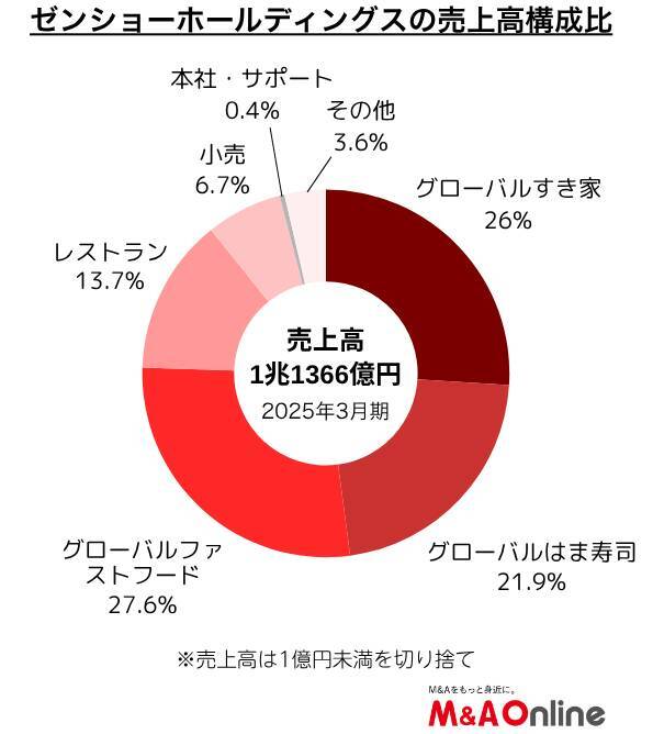 すき家、はま寿司の「ゼンショーホールディングス」2年ぶりのM＆A　グローバル中食事業拡充戦略の一環