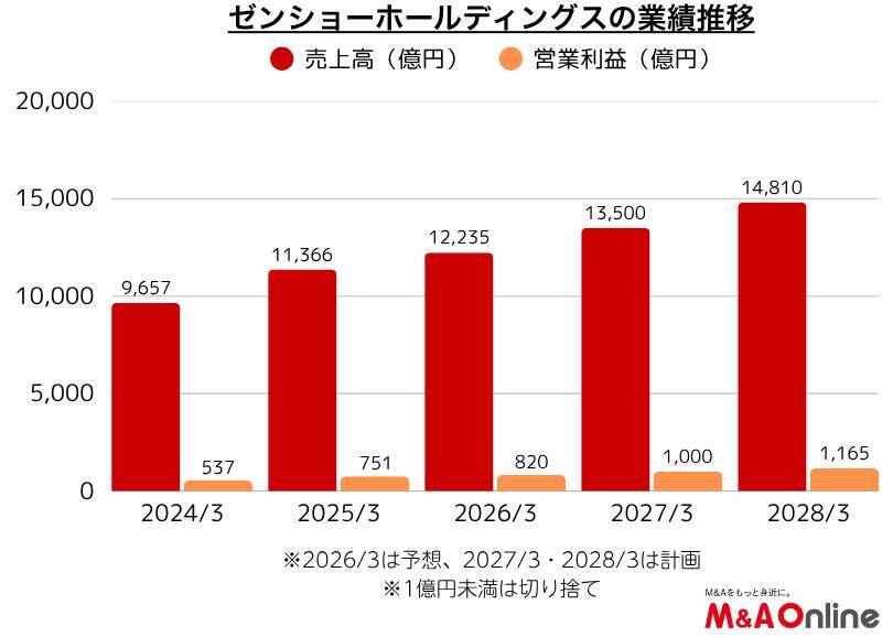 すき家、はま寿司の「ゼンショーホールディングス」2年ぶりのM＆A　グローバル中食事業拡充戦略の一環