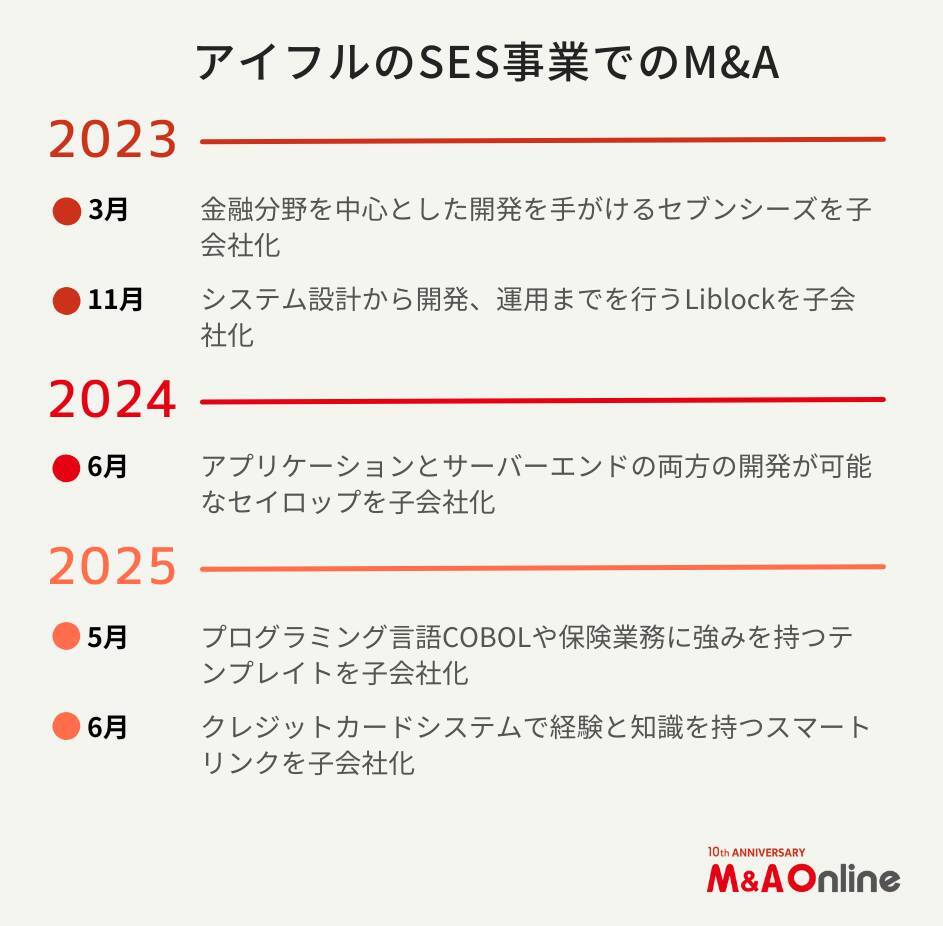 消費者金融大手の「アイフル」IT企業への変革に本腰　ロールアップ型M＆Aを駆使