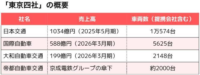 東証唯一の上場タクシー会社「大和自動車交通」、国際自動車と急接近中