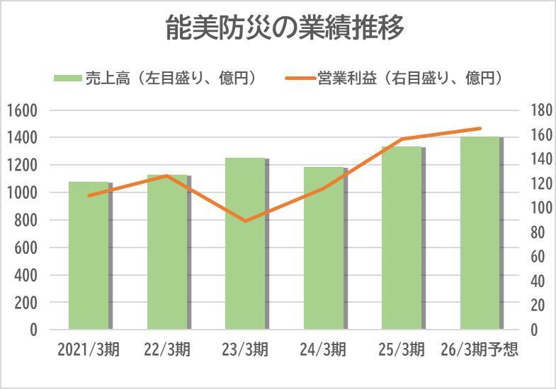 【能美防災】非火災領域での展開加速へ初のメーカー買収、IHI子会社の明星電気を傘下に