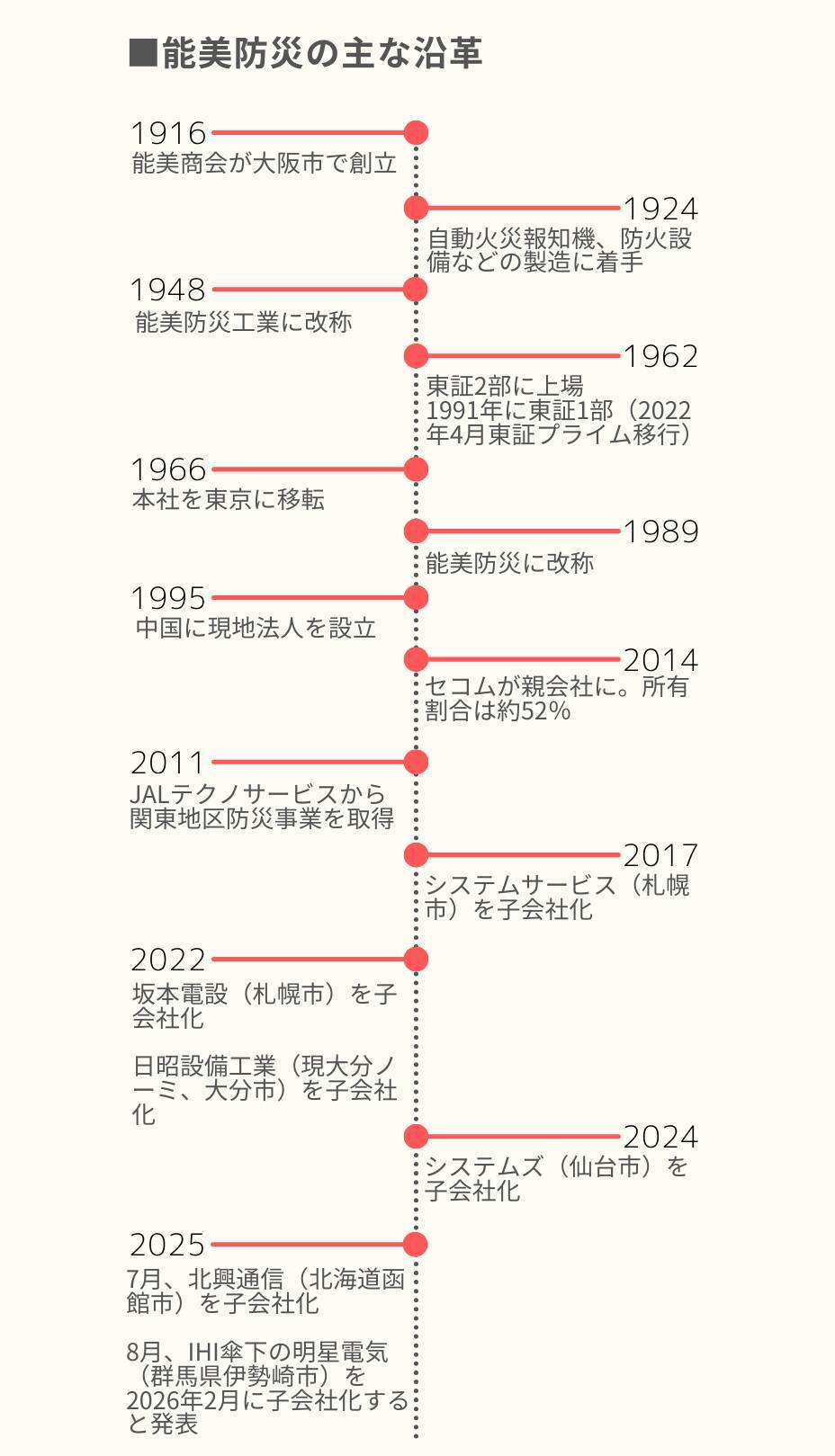 【能美防災】非火災領域での展開加速へ初のメーカー買収、IHI子会社の明星電気を傘下に