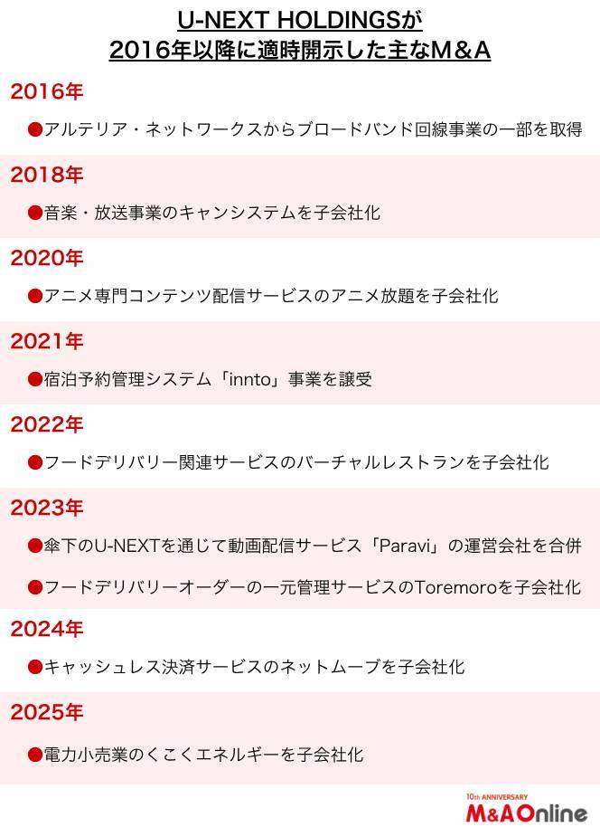 「U-NEXT HOLDINGS」財務戦略を転換　安定から拡大へ