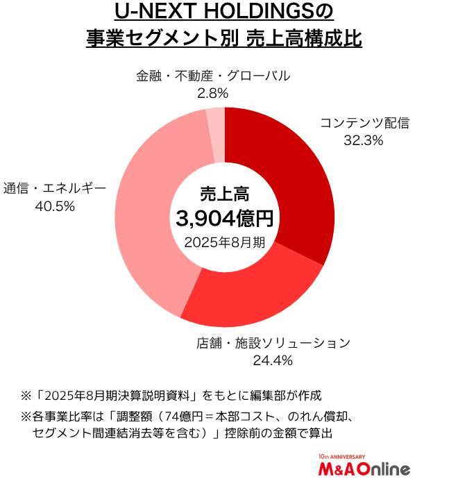 「U-NEXT HOLDINGS」財務戦略を転換　安定から拡大へ