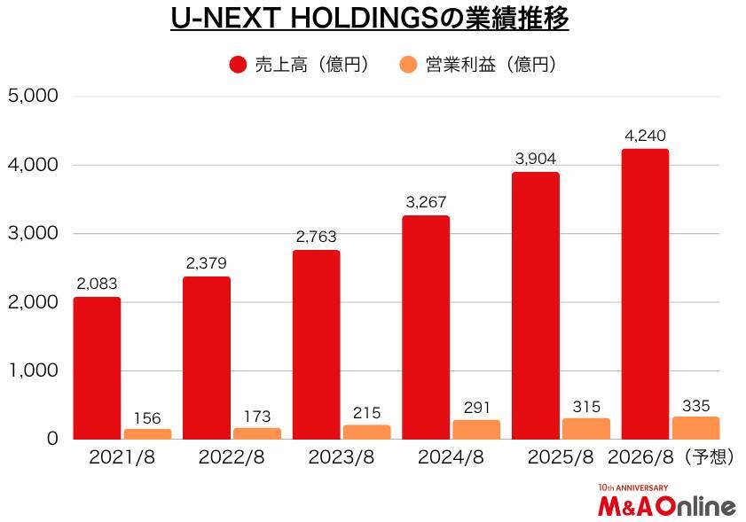 「U-NEXT HOLDINGS」財務戦略を転換　安定から拡大へ
