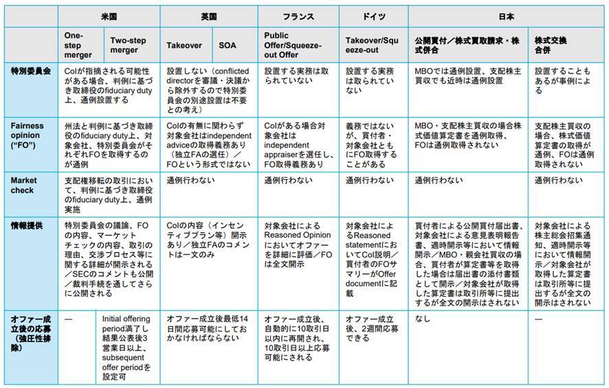 M＆A法制を考える　マーケット・チェック