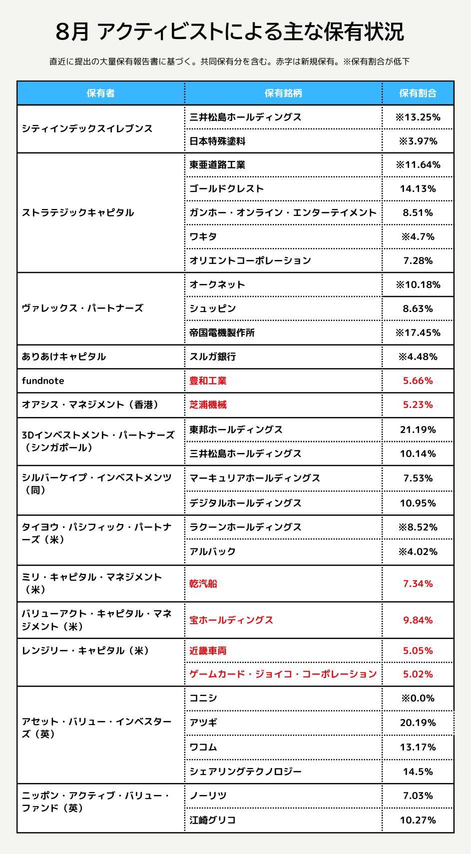【8月アクティビストサマリー】芝浦機械・宝HD・乾汽船などで新規保有が判明、米ファンドの“新顔”登場も