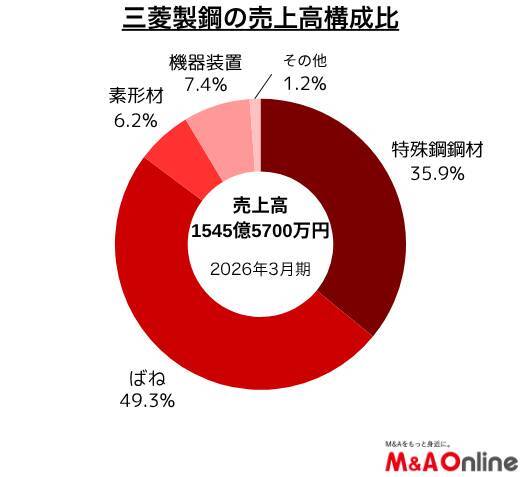 特殊鋼メーカー「三菱製鋼」商用車用・車両用ばねでM＆A活用　収益構造の転換へ
