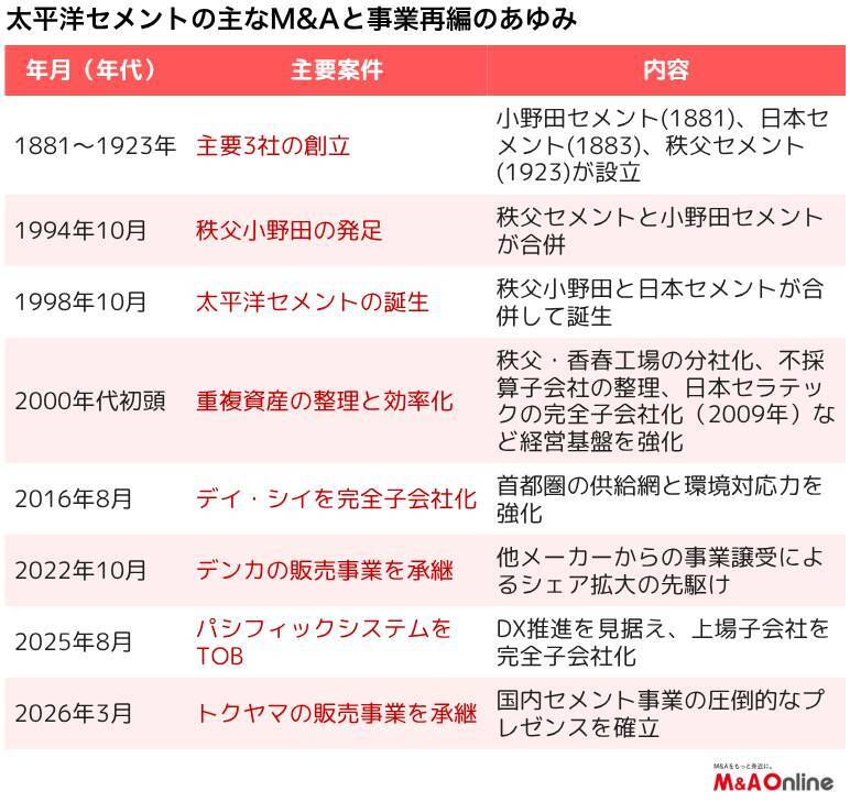 【太平洋セメント】積極的な国内外のM＆Aで「圧倒的なリーディングカンパニー」目指す