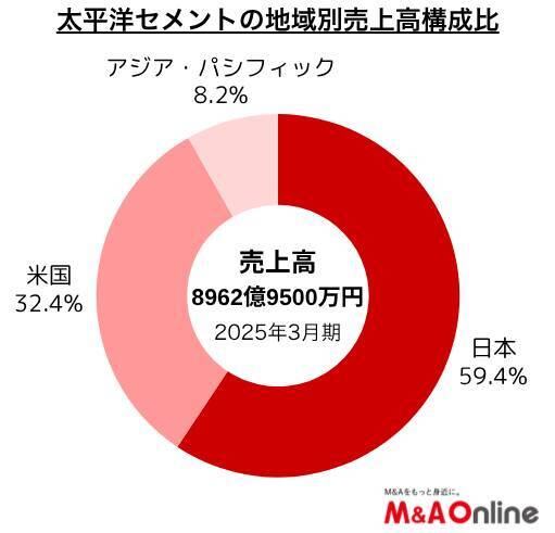 【太平洋セメント】積極的な国内外のM＆Aで「圧倒的なリーディングカンパニー」目指す