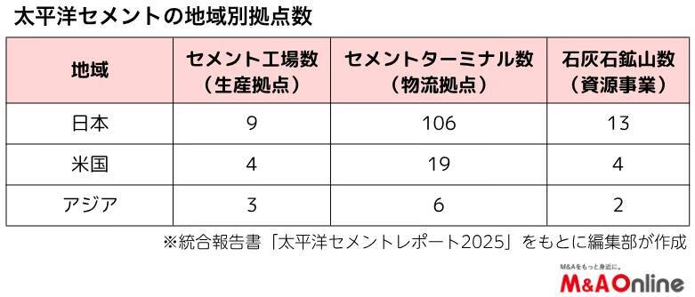【太平洋セメント】積極的な国内外のM＆Aで「圧倒的なリーディングカンパニー」目指す