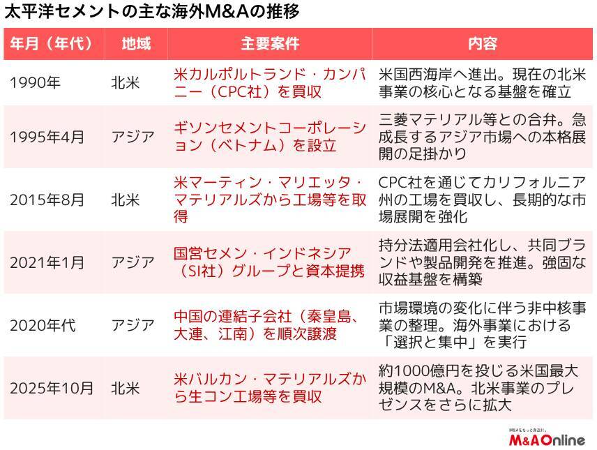 【太平洋セメント】積極的な国内外のM＆Aで「圧倒的なリーディングカンパニー」目指す