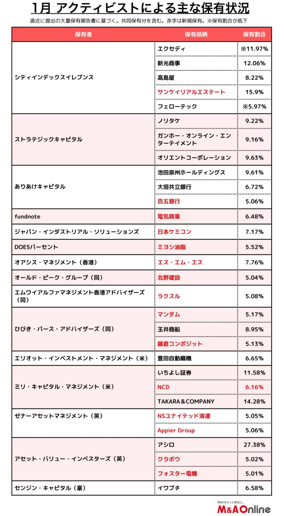 【1月アクティビストサマリー】旧村上系が「サンケイRE」投資口を大量保有、ありあけは百五銀行に食指