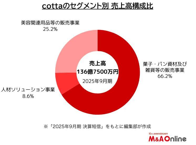 急成長した菓子・パン資材販売の「cotta」その要因と今後の戦略は