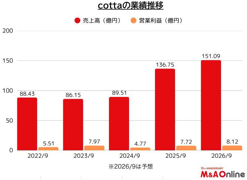 急成長した菓子・パン資材販売の「cotta」その要因と今後の戦略は