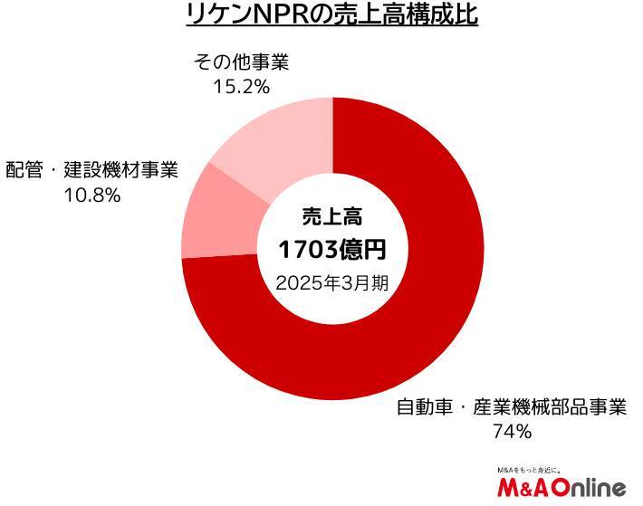 ピストンリング大手の「リケンNPR」事業ポートフォリオ改革を加速　インオーガニック成長目指す