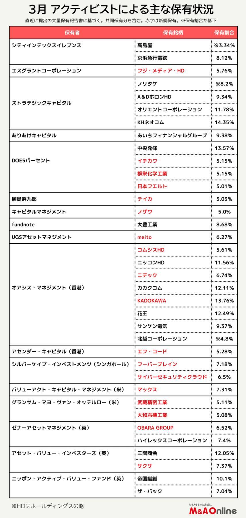 【3月アクティビストサマリー】香港オアシスがKADOKAWA・ニデック・コムシスHDを新規保有、花王の筆頭株主にも