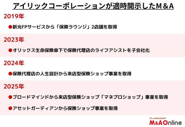 「アイリックコーポレーション」M＆Aで保険ショップ網を拡充　業界3位から上位をうかがう