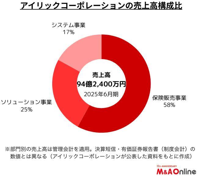 「アイリックコーポレーション」M＆Aで保険ショップ網を拡充　業界3位から上位をうかがう