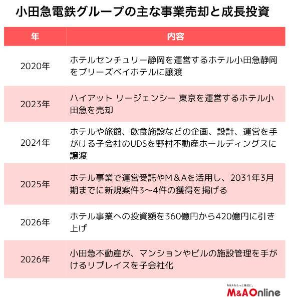 「小田急電鉄」買い手への転換が始動　ホテルに先駆け不動産でM＆A