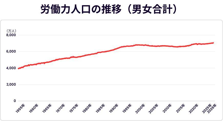 「働き手最多」の日本、人手不足が深刻化する本当の理由
