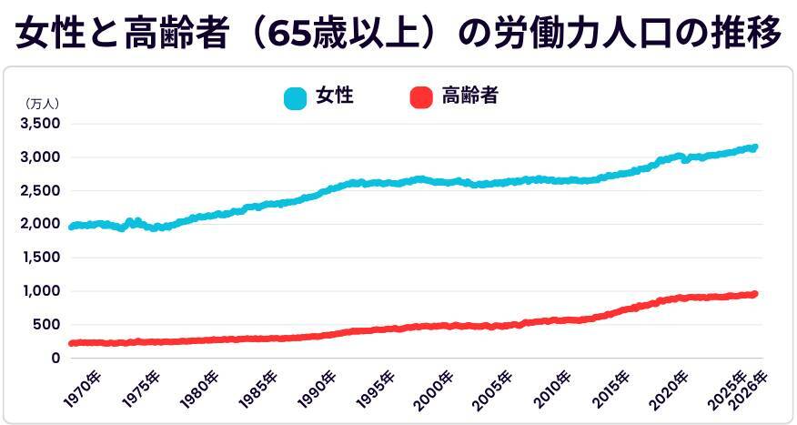 「働き手最多」の日本、人手不足が深刻化する本当の理由
