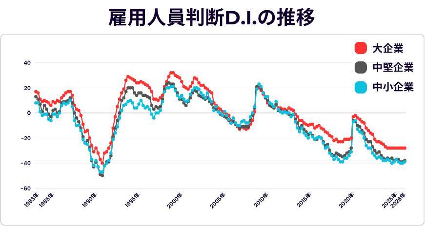 「働き手最多」の日本、人手不足が深刻化する本当の理由