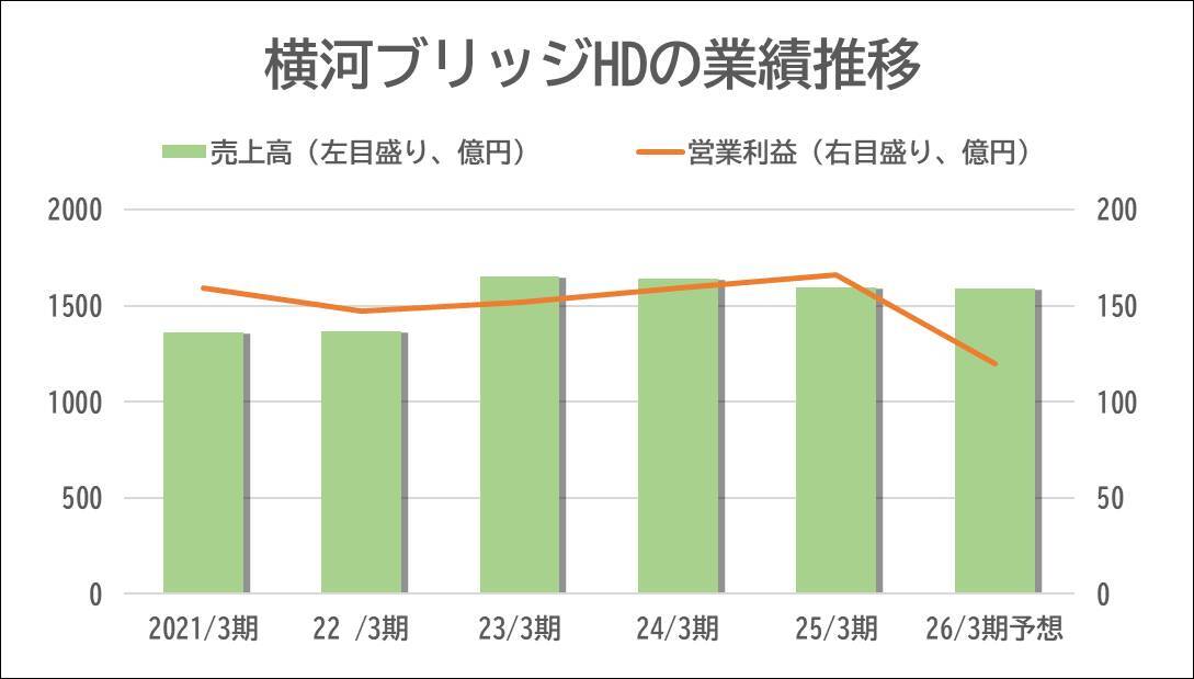 【横河ブリッジHD】総合橋梁メーカーに躍進へ、PC橋大手のビーアールHDを買収