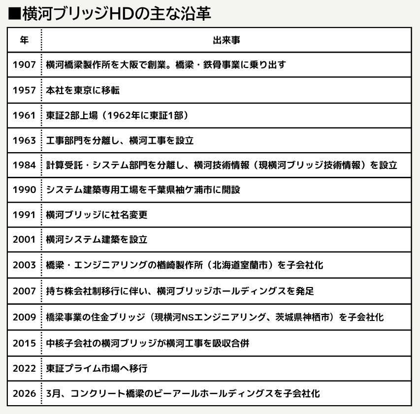 【横河ブリッジHD】総合橋梁メーカーに躍進へ、PC橋大手のビーアールHDを買収