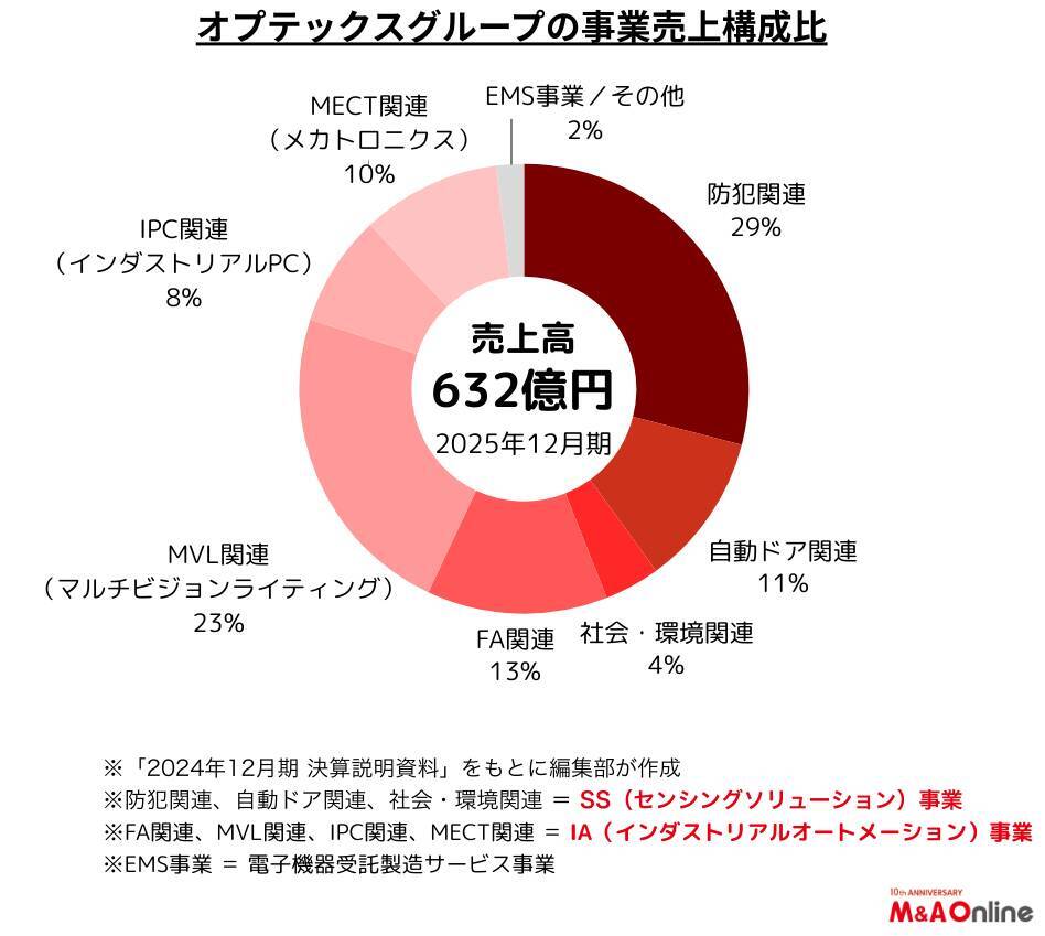 【オプテックスグループ】「時間を買う」積層型M＆Aでグローバルニッチ企業に成長