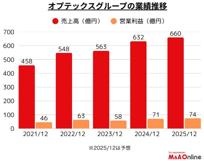 【オプテックスグループ】「時間を買う」積層型M＆Aでグローバルニッチ企業に成長