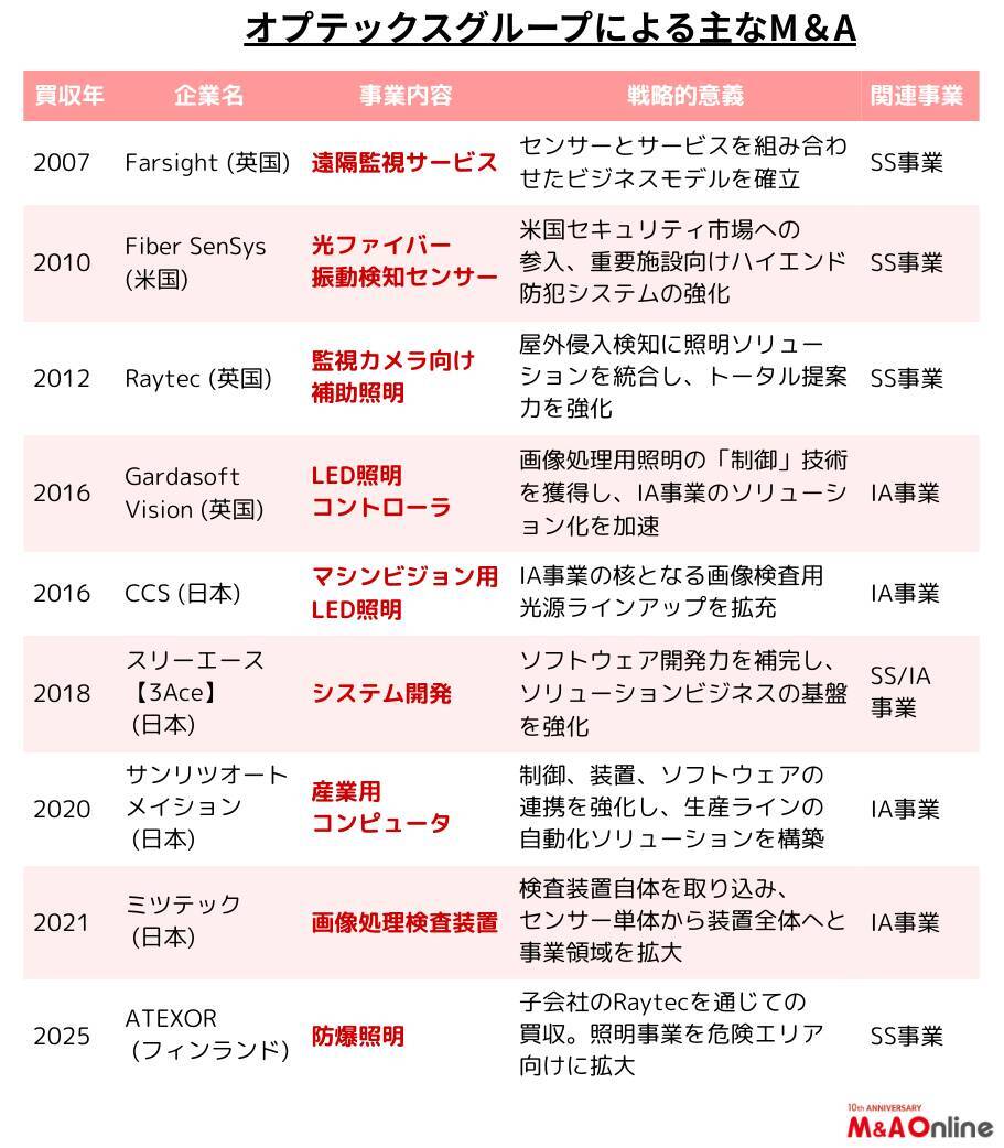 【オプテックスグループ】「時間を買う」積層型M＆Aでグローバルニッチ企業に成長