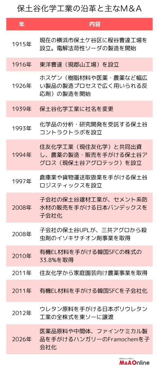 【保土谷化学工業】有機ELを取り込んだM＆A 買収戦略が再び始動