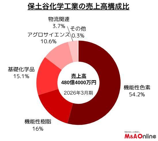 【保土谷化学工業】有機ELを取り込んだM＆A 買収戦略が再び始動